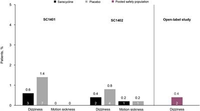 Reduced blood-brain barrier penetration of acne vulgaris antibiotic sarecycline compared to minocycline corresponds with lower lipophilicity